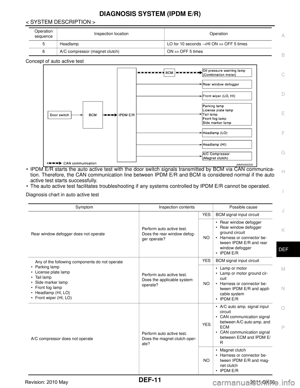 INFINITI QX56 2011  Factory Service Manual 
DIAGNOSIS SYSTEM (IPDM E/R)DEF-11
< SYSTEM DESCRIPTION >
C
DE
F
G H
I
J
K
M A
B
DEF
N
O P
Concept of auto active test
 IPDM E/R starts the auto active test with the door 
switch signals transmitted 