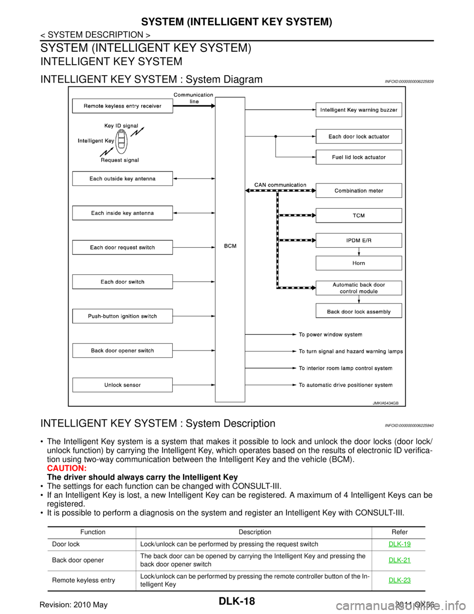 INFINITI QX56 2011 Factory Service Manual
DLK-18
< SYSTEM DESCRIPTION >
SYSTEM (INTELLIGENT KEY SYSTEM)
SYSTEM (INTELLIGENT KEY SYSTEM)
INTELLIGENT KEY SYSTEM
INTELLIGENT KEY SYSTEM : System DiagramINFOID:0000000006225839
INTELLIGENT KEY SYS INFINITI QX56 2011 Factory Service Manual
DLK-18
< SYSTEM DESCRIPTION >
SYSTEM (INTELLIGENT KEY SYSTEM)
SYSTEM (INTELLIGENT KEY SYSTEM)
INTELLIGENT KEY SYSTEM
INTELLIGENT KEY SYSTEM : System DiagramINFOID:0000000006225839
INTELLIGENT KEY SYS