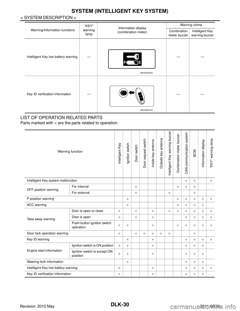 INFINITI QX56 2011 Factory Service Manual
DLK-30
< SYSTEM DESCRIPTION >
SYSTEM (INTELLIGENT KEY SYSTEM)
LIST OF OPERATION RELATED PARTS
Parts marked with × are the parts related to operation.
Intelligent Key low battery warning — — — INFINITI QX56 2011 Factory Service Manual
DLK-30
< SYSTEM DESCRIPTION >
SYSTEM (INTELLIGENT KEY SYSTEM)
LIST OF OPERATION RELATED PARTS
Parts marked with × are the parts related to operation.
Intelligent Key low battery warning — — —