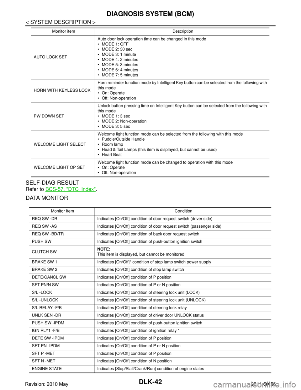 INFINITI QX56 2011  Factory Service Manual 
DLK-42
< SYSTEM DESCRIPTION >
DIAGNOSIS SYSTEM (BCM)
SELF-DIAG RESULT
Refer to BCS-57, "DTCIndex".
DATA MONITOR
AUTO LOCK SET Auto door lock operation time can be changed in this mode
 MODE 1: OFF
