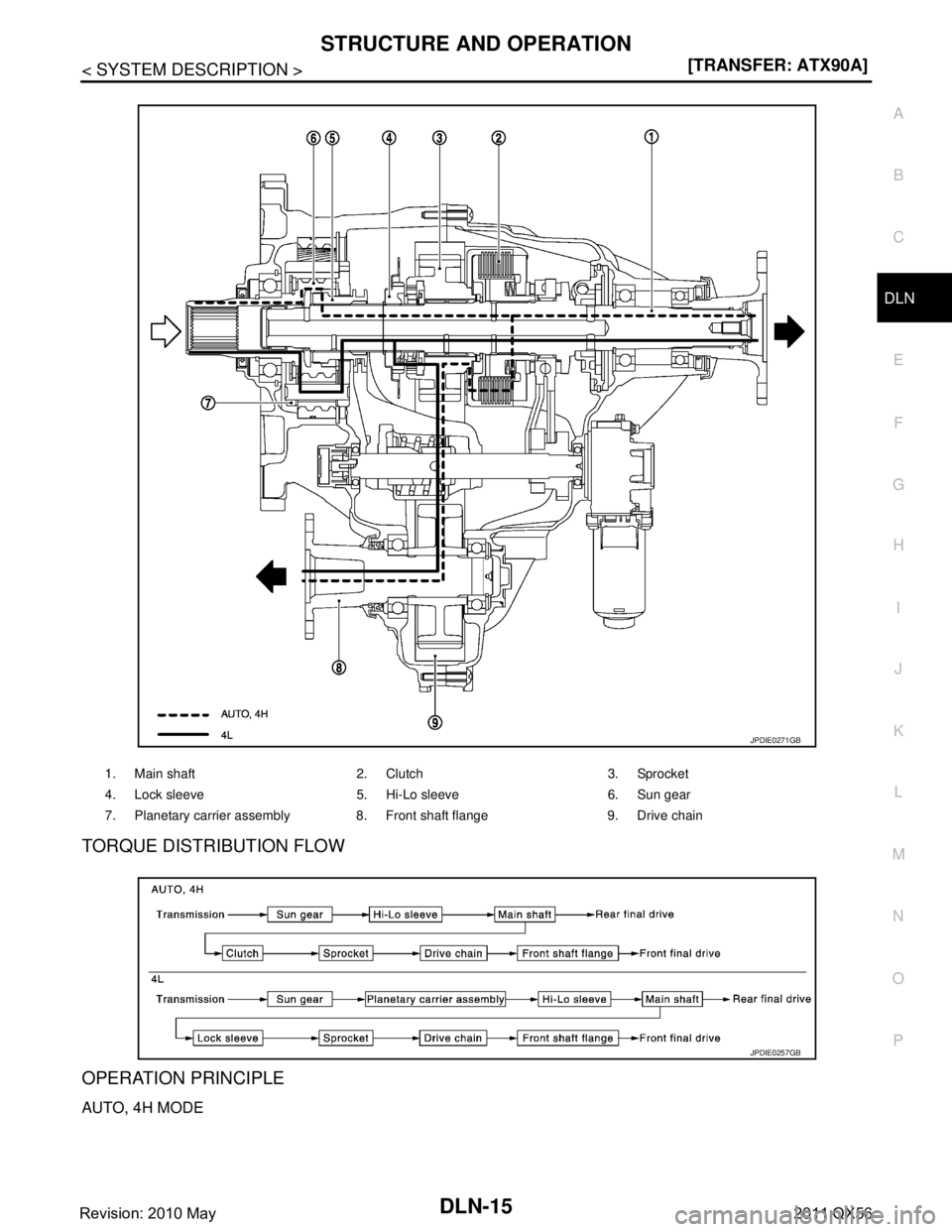 INFINITI QX56 2011  Factory Service Manual 
STRUCTURE AND OPERATIONDLN-15
< SYSTEM DESCRIPTION > [TRANSFER: ATX90A]
C
EF
G H
I
J
K L
M A
B
DLN
N
O P
TORQUE DISTRIBUTION FLOW
OPERATION PRINCIPLE
AUTO, 4H MODE
1. Main shaft 2. Clutch 3. Sprocket