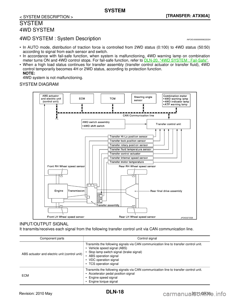 INFINITI QX56 2011  Factory Service Manual 
DLN-18
< SYSTEM DESCRIPTION >[TRANSFER: ATX90A]
SYSTEM
SYSTEM
4WD SYSTEM
4WD SYSTEM : System DescriptionINFOID:0000000006222224
 In AUTO mode, distribution of traction force is cont
rolled from 2WD 