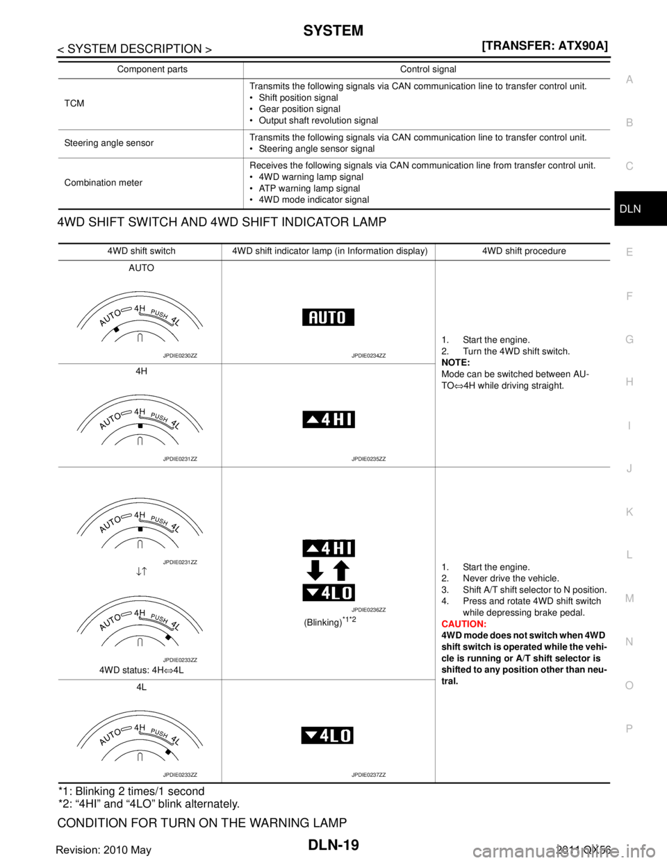 INFINITI QX56 2011  Factory Service Manual 
SYSTEMDLN-19
< SYSTEM DESCRIPTION > [TRANSFER: ATX90A]
C
EF
G H
I
J
K L
M A
B
DLN
N
O P
4WD SHIFT SWITCH AND 4WD SHIFT INDICATOR LAMP
*1: Blinking 2 times/1 second
*2: “4HI” and “4LO” blink a
