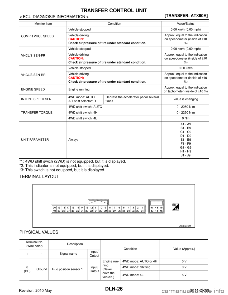 INFINITI QX56 2011  Factory Service Manual 
DLN-26
< ECU DIAGNOSIS INFORMATION >[TRANSFER: ATX90A]
TRANSFER CONTROL UNIT
*1: 4WD shift swich (2WD) is not equipped, but it is displayed.
*2: This indicator is not equipped, but it is displayed.
*