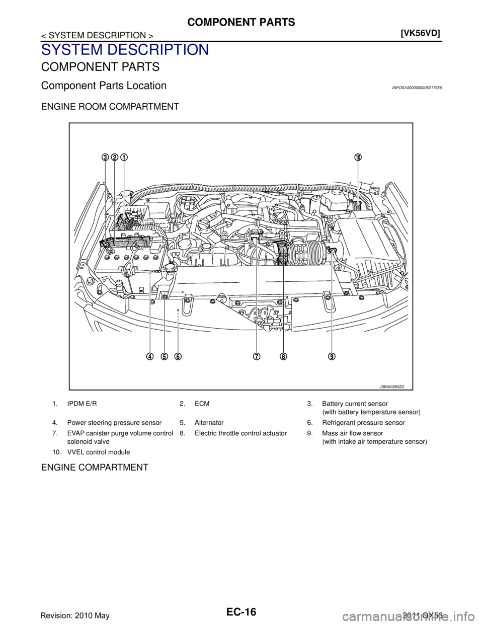 INFINITI QX56 2011  Factory Service Manual 
EC-16
< SYSTEM DESCRIPTION >[VK56VD]
COMPONENT PARTS
SYSTEM DESCRIPTION
COMPONENT PARTS
Component Parts LocationINFOID:0000000006217656
ENGINE ROOM COMPARTMENT
ENGINE COMPARTMENT
1. IPDM E/R 2. ECM 3