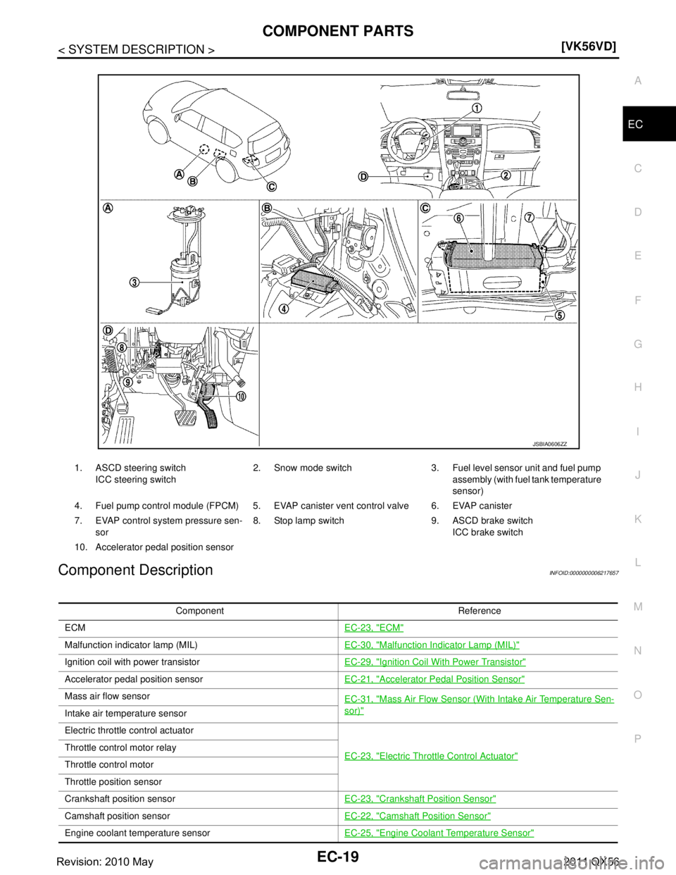 INFINITI QX56 2011  Factory Service Manual 
COMPONENT PARTSEC-19
< SYSTEM DESCRIPTION > [VK56VD]
C
D
E
F
G H
I
J
K L
M A
EC
NP
O
Component DescriptionINFOID:0000000006217657
1. ASCD steering switch
ICC steering switch 2. Snow mode switch 3. Fu