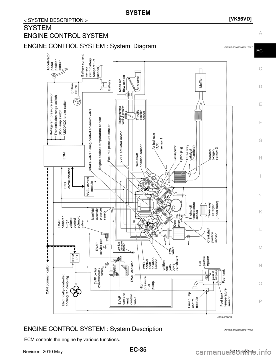 INFINITI QX56 2011  Factory Service Manual 
SYSTEMEC-35
< SYSTEM DESCRIPTION > [VK56VD]
C
D
E
F
G H
I
J
K L
M A
EC
NP
O
SYSTEM
ENGINE CONTROL SYSTEM
ENGINE CONTROL SYSTEM : System DiagramINFOID:0000000006217697
ENGINE CONTROL SYSTEM : System D