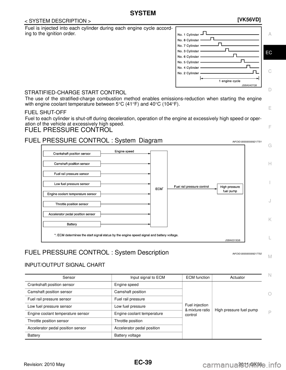 INFINITI QX56 2011  Factory Service Manual 
SYSTEMEC-39
< SYSTEM DESCRIPTION > [VK56VD]
C
D
E
F
G H
I
J
K L
M A
EC
NP
O
Fuel is injected into each cylinder during each engine cycle accord-
ing to the ignition order.
STRATIFIED-CHARGE START CON
