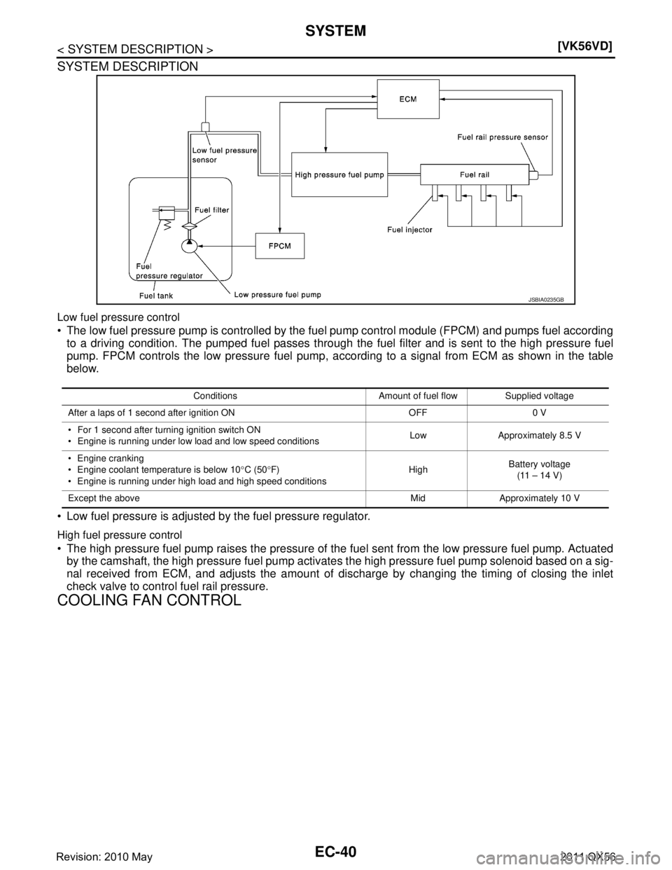 INFINITI QX56 2011  Factory Service Manual 
EC-40
< SYSTEM DESCRIPTION >[VK56VD]
SYSTEM
SYSTEM DESCRIPTION
Low fuel pressure control
 The low fuel pressure pump is controlled by the f
uel pump control module (FPCM) and pumps fuel according
to