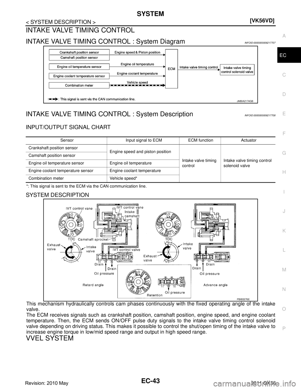 INFINITI QX56 2011  Factory Service Manual 
SYSTEMEC-43
< SYSTEM DESCRIPTION > [VK56VD]
C
D
E
F
G H
I
J
K L
M A
EC
NP
O
INTAKE VALVE TIMING CONTROL
INTAKE VALVE TIMING CONTROL : System DiagramINFOID:0000000006217707
INTAKE VALVE TIMING CONT
RO