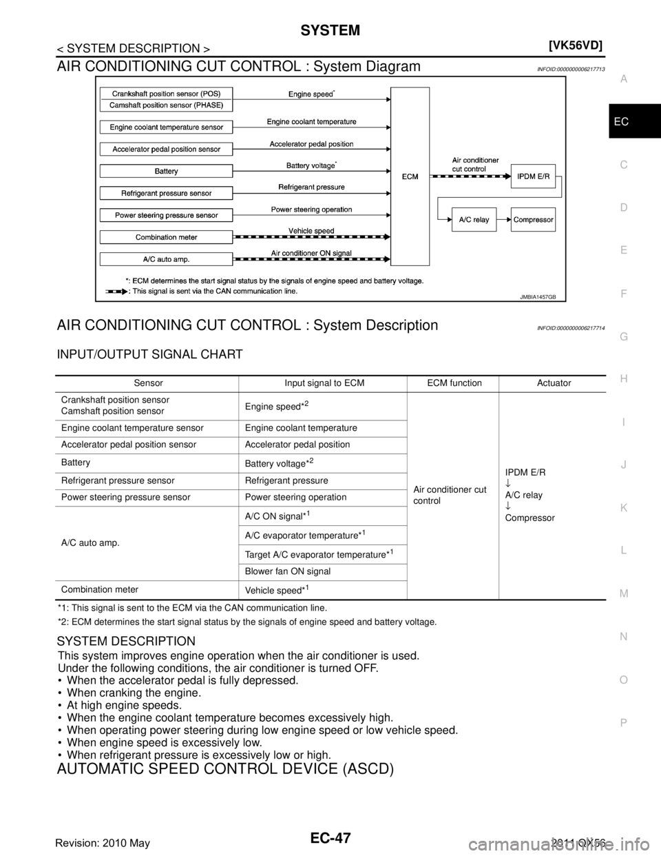 INFINITI QX56 2011  Factory Service Manual 
SYSTEMEC-47
< SYSTEM DESCRIPTION > [VK56VD]
C
D
E
F
G H
I
J
K L
M A
EC
NP
O
AIR CONDITIONING CUT CONTROL : System DiagramINFOID:0000000006217713
AIR CONDITIONING CUT CONTROL : System DescriptionINFOI