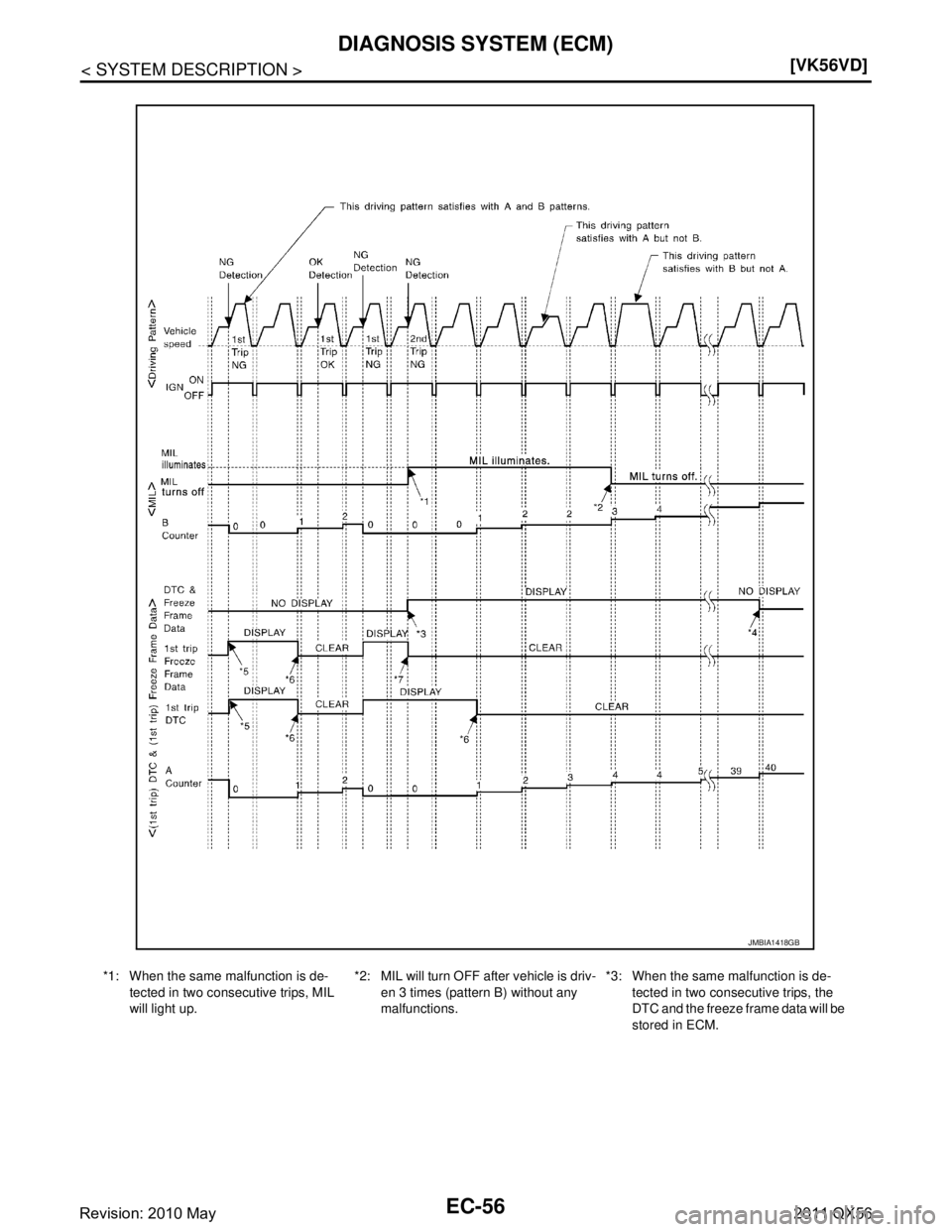 INFINITI QX56 2011  Factory Service Manual 
EC-56
< SYSTEM DESCRIPTION >[VK56VD]
DIAGNOSIS SYSTEM (ECM)
*1: When the same malfunction is de-
tected in two consecutive trips, MIL 
will light up. *2: MIL will turn OFF after vehicle is driv-
en 3