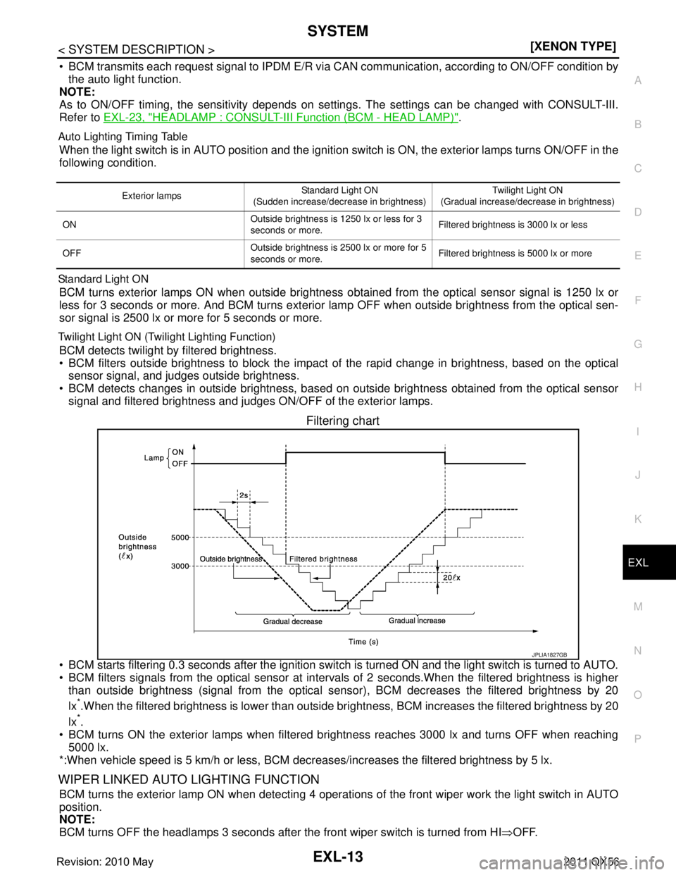 INFINITI QX56 2011  Factory Service Manual 
SYSTEMEXL-13
< SYSTEM DESCRIPTION > [XENON TYPE]
C
D
E
F
G H
I
J
K
M A
B
EXL
N
O P
 BCM transmits each request signal to IPDM E/R via  CAN communication, according to ON/OFF condition by
the auto li