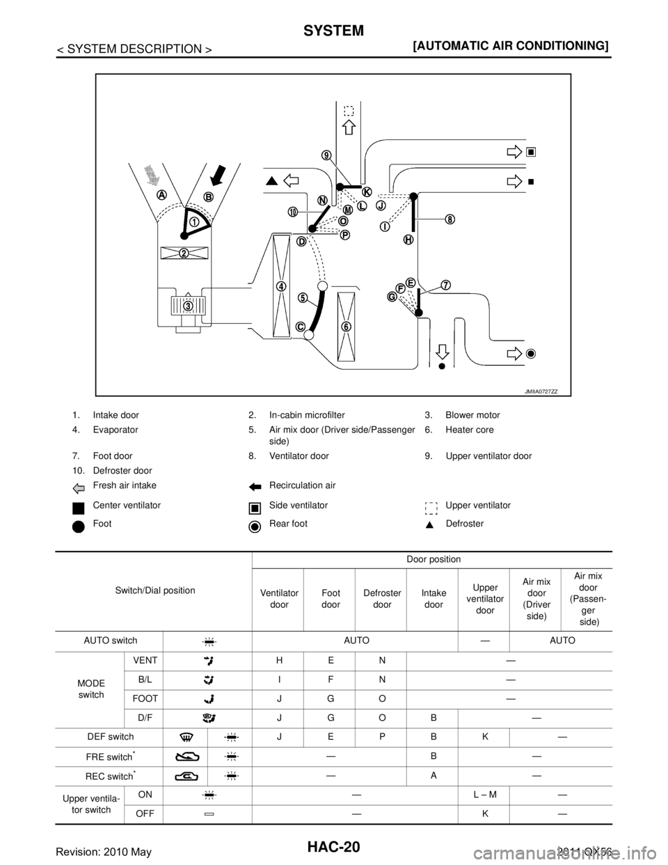 INFINITI QX56 2011  Factory Service Manual 
HAC-20
< SYSTEM DESCRIPTION >[AUTOMATIC AIR CONDITIONING]
SYSTEM
1. Intake door 2. In-cabin microfilter 3. Blower motor
4. Evaporator 5. Air mix door (Driver side/Passenger 
side)6. Heater core
7. Fo