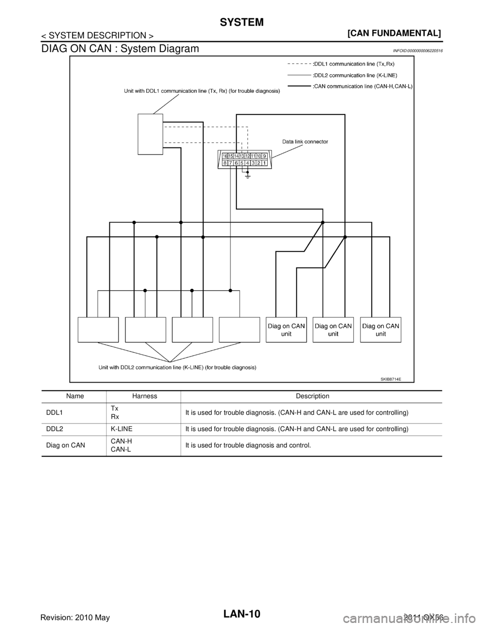 INFINITI QX56 2011  Factory Service Manual 
LAN-10
< SYSTEM DESCRIPTION >[CAN FUNDAMENTAL]
SYSTEM
DIAG ON CAN : System Diagram
INFOID:0000000006220516
SKIB8714E
Name Harness Description
DDL1 Tx
Rx
It is used for trouble diagnosis. (CAN-H and C