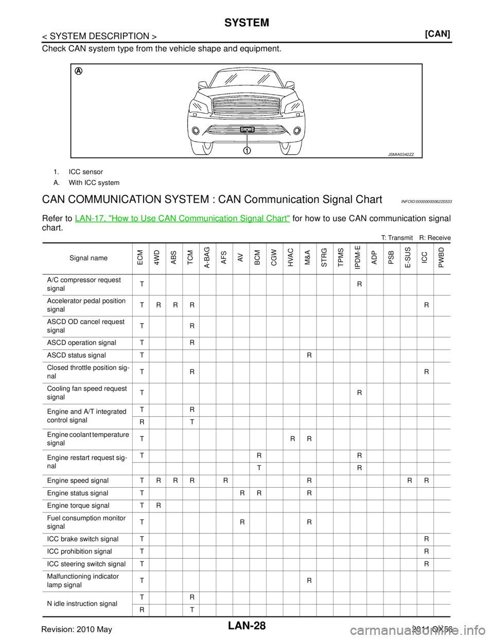 INFINITI QX56 2011  Factory Service Manual 
LAN-28
< SYSTEM DESCRIPTION >[CAN]
SYSTEM
Check CAN system type from the vehicle shape and equipment.
CAN COMMUNICATION SYSTEM : CA
N Communication Signal ChartINFOID:0000000006220533
Refer to LAN-17