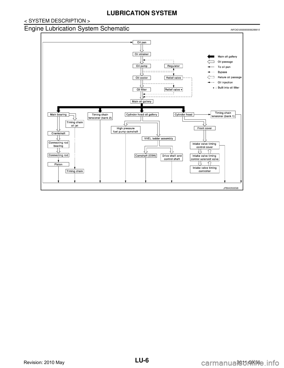 INFINITI QX56 2011  Factory Service Manual 
LU-6
< SYSTEM DESCRIPTION >
LUBRICATION SYSTEM
Engine Lubrication System Schematic
INFOID:0000000006289615
JPBIA3532GB
Revision: 2010 May2011 QX56  