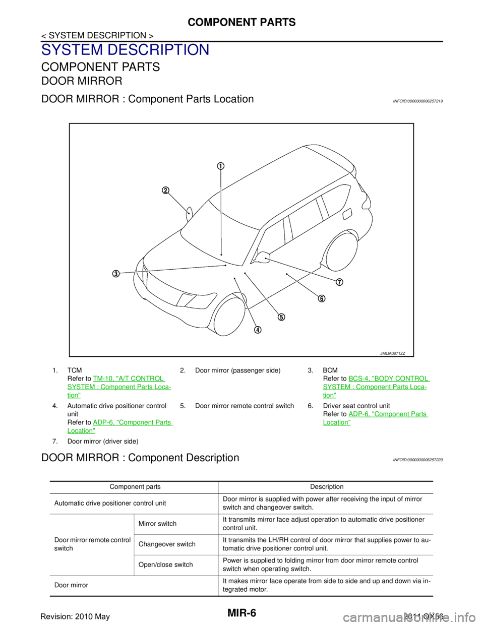 INFINITI QX56 2011 Factory Service Manual
MIR-6
< SYSTEM DESCRIPTION >
COMPONENT PARTS
SYSTEM DESCRIPTION
COMPONENT PARTS
DOOR MIRROR
DOOR MIRROR : Component Parts LocationINFOID:0000000006257219
DOOR MIRROR : Component DescriptionINFOID:000 INFINITI QX56 2011 Factory Service Manual
MIR-6
< SYSTEM DESCRIPTION >
COMPONENT PARTS
SYSTEM DESCRIPTION
COMPONENT PARTS
DOOR MIRROR
DOOR MIRROR : Component Parts LocationINFOID:0000000006257219
DOOR MIRROR : Component DescriptionINFOID:000