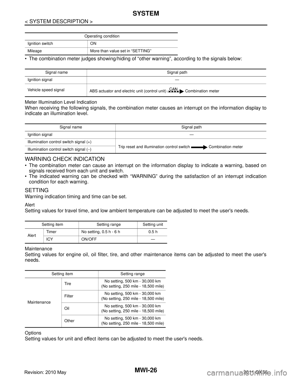 INFINITI QX56 2011 Factory Service Manual
MWI-26
< SYSTEM DESCRIPTION >
SYSTEM
The combination meter judges showing/hiding of “other warning”, according to the signals below:
Meter Illumination Level Indication
When receiving the follo INFINITI QX56 2011 Factory Service Manual
MWI-26
< SYSTEM DESCRIPTION >
SYSTEM
The combination meter judges showing/hiding of “other warning”, according to the signals below:
Meter Illumination Level Indication
When receiving the follo
