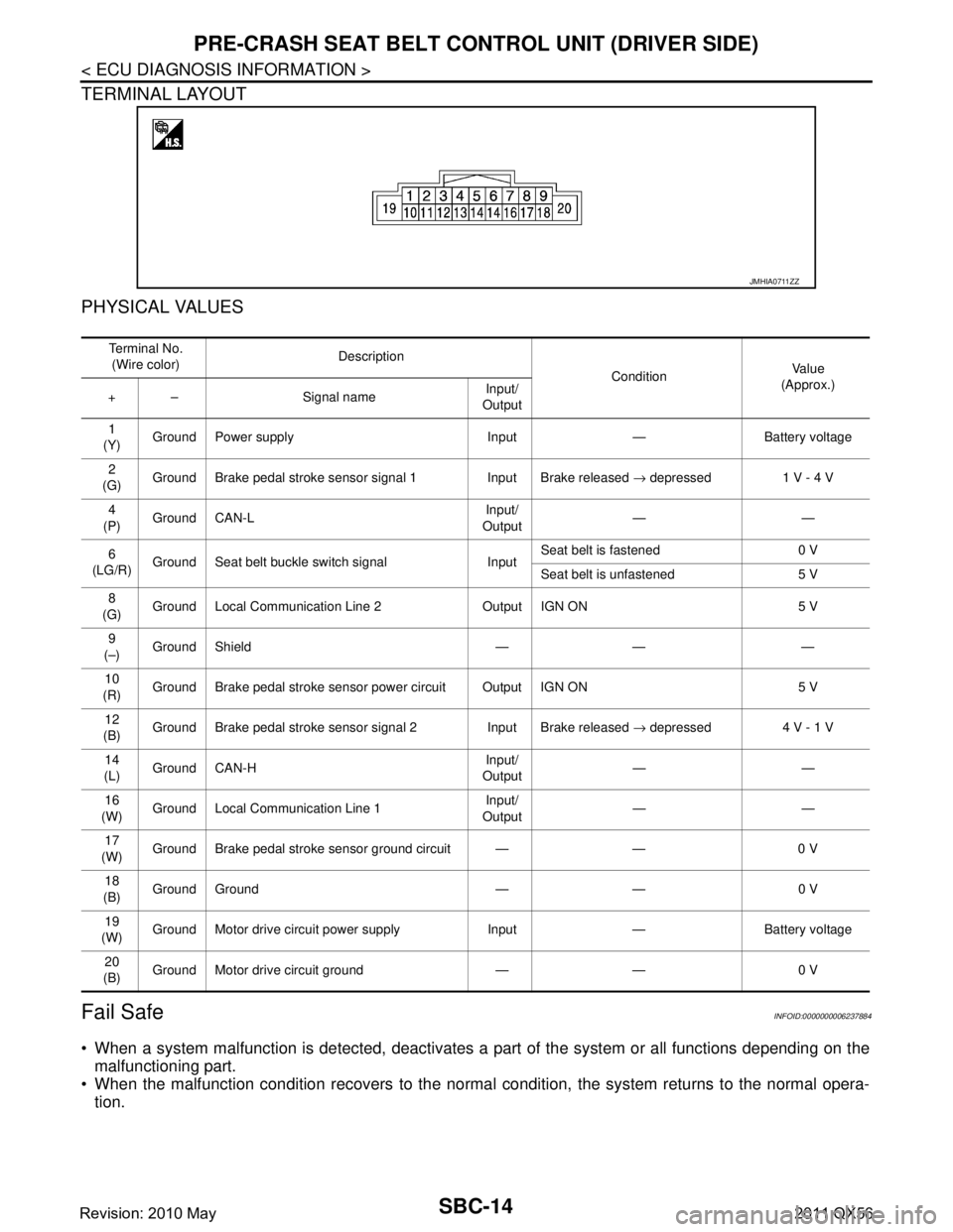 INFINITI QX56 2011 Factory Service Manual
SBC-14
< ECU DIAGNOSIS INFORMATION >
PRE-CRASH SEAT BELT CONTROL UNIT (DRIVER SIDE)
TERMINAL LAYOUT
PHYSICAL VALUES
Fail SafeINFOID:0000000006237884
When a system malfunction is detected, deactivat INFINITI QX56 2011 Factory Service Manual
SBC-14
< ECU DIAGNOSIS INFORMATION >
PRE-CRASH SEAT BELT CONTROL UNIT (DRIVER SIDE)
TERMINAL LAYOUT
PHYSICAL VALUES
Fail SafeINFOID:0000000006237884
When a system malfunction is detected, deactivat