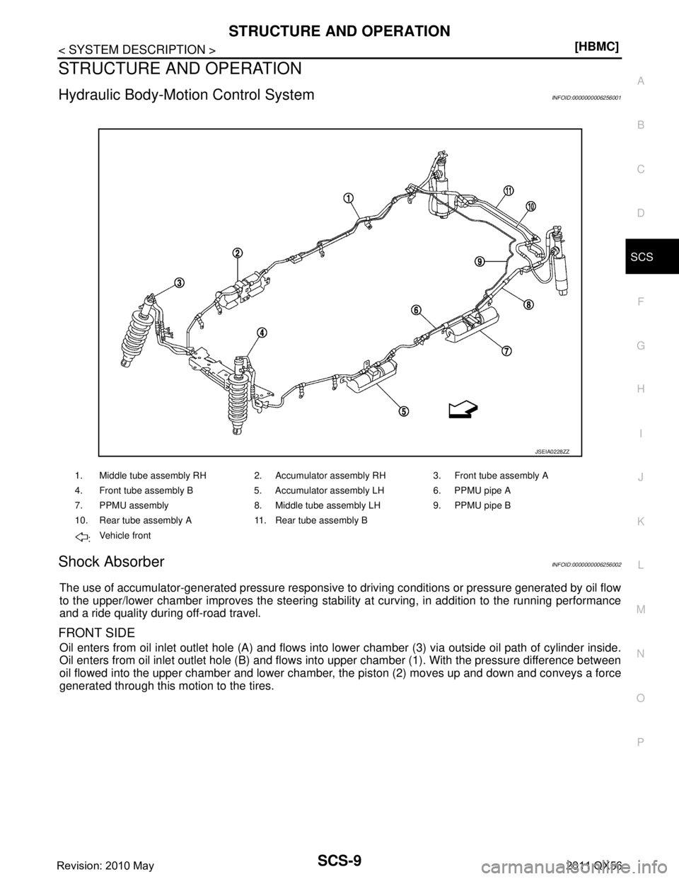 INFINITI QX56 2011  Factory Service Manual 
STRUCTURE AND OPERATIONSCS-9
< SYSTEM DESCRIPTION > [HBMC]
C
D
F
G H
I
J
K L
M A
B
SCS
N
O P
STRUCTURE AND OPERATION
Hydraulic Body-Moti on Control SystemINFOID:0000000006256001
Shock AbsorberINFOID: