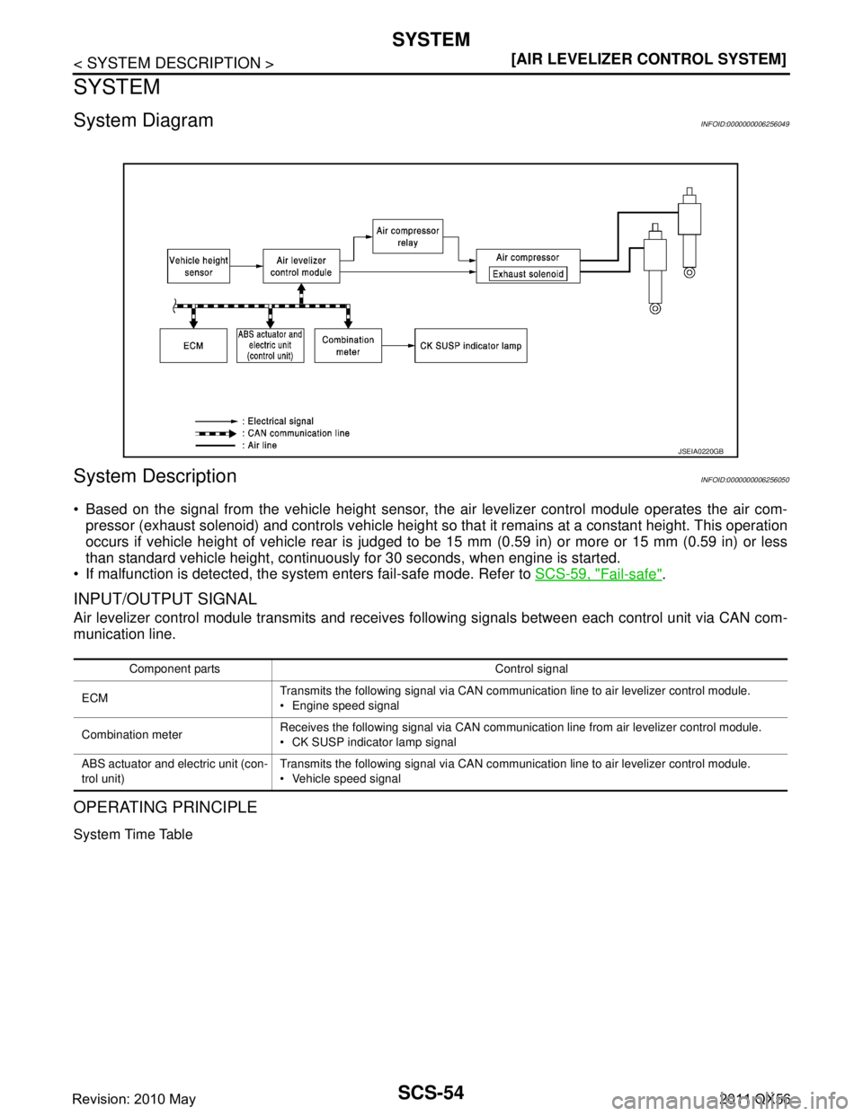 INFINITI QX56 2011  Factory Service Manual 
SCS-54
< SYSTEM DESCRIPTION >[AIR LEVELIZER CONTROL SYSTEM]
SYSTEM
SYSTEM
System DiagramINFOID:0000000006256049
System DescriptionINFOID:0000000006256050
 Based on the signal from the vehicle height