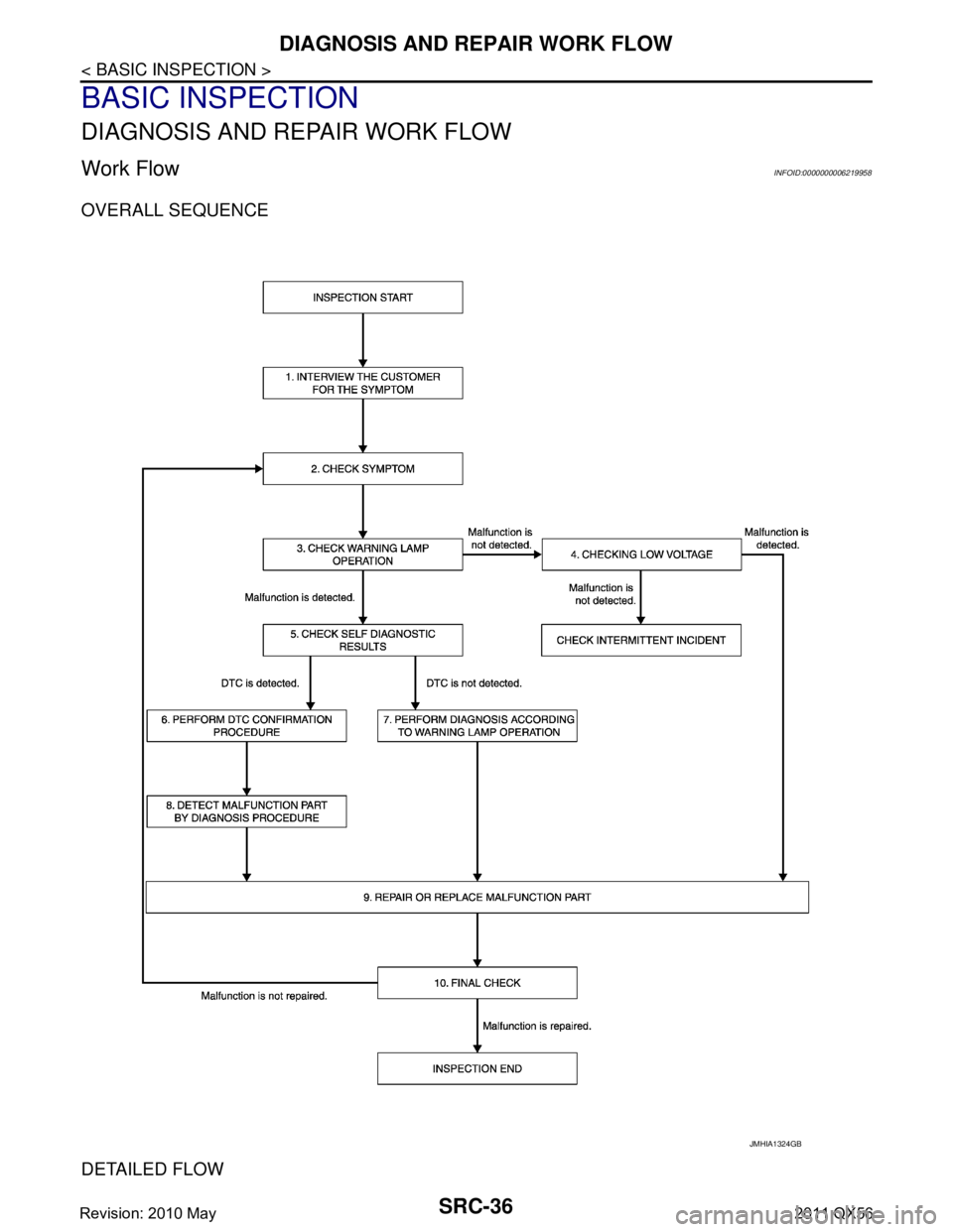 INFINITI QX56 2011  Factory Service Manual 
SRC-36
< BASIC INSPECTION >
DIAGNOSIS AND REPAIR WORK FLOW
BASIC INSPECTION
DIAGNOSIS AND REPAIR WORK FLOW
Work FlowINFOID:0000000006219958
OVERALL SEQUENCE
DETAILED FLOW
JMHIA1324GB
Revision: 2010 M
