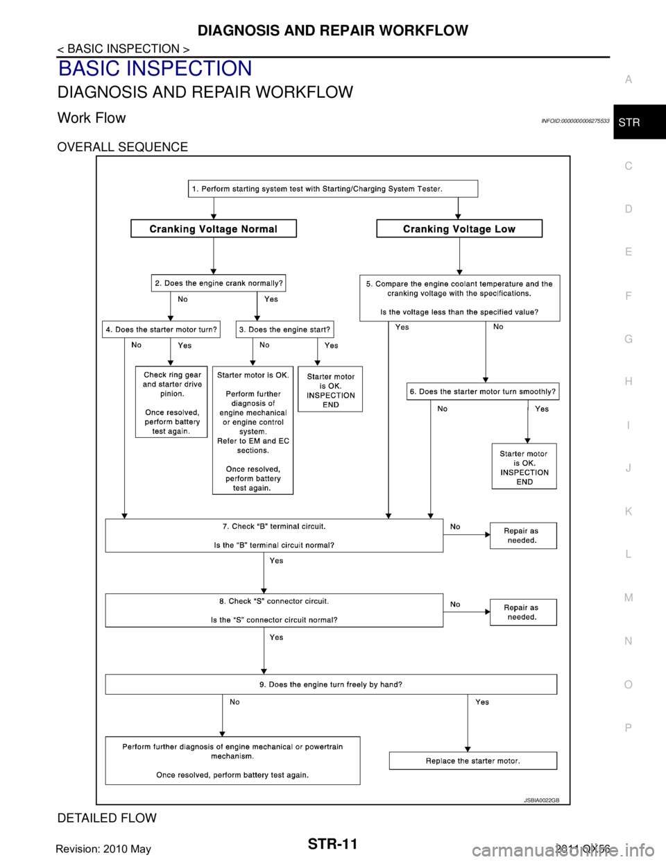 INFINITI QX56 2011  Factory Service Manual 
DIAGNOSIS AND REPAIR WORKFLOWSTR-11
< BASIC INSPECTION >
C
DE
F
G H
I
J
K L
M A
STR
NP
O
BASIC INSPECTION
DIAGNOSIS AND REPAIR WORKFLOW
Work FlowINFOID:0000000006275533
OVERALL SEQUENCE
DETAILED FLOW