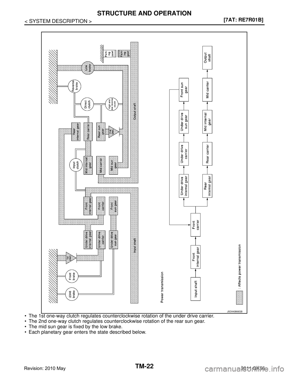 INFINITI QX56 2011  Factory Service Manual 
TM-22
< SYSTEM DESCRIPTION >[7AT: RE7R01B]
STRUCTURE AND OPERATION
 The 1st one-way clutch regulates countercloc
kwise rotation of the under drive carrier.
 The 2nd one-way clutch regulates counter
