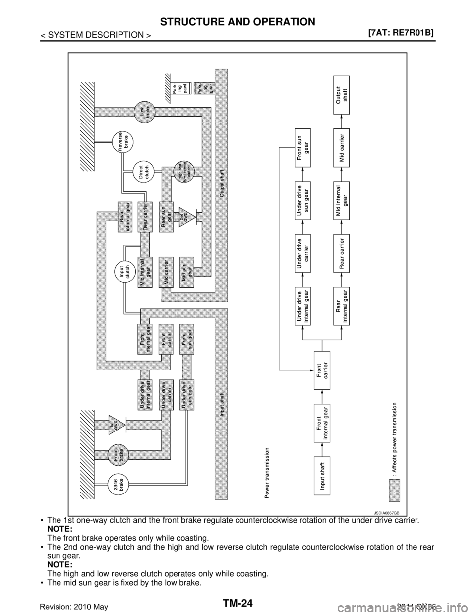 INFINITI QX56 2011  Factory Service Manual 
TM-24
< SYSTEM DESCRIPTION >[7AT: RE7R01B]
STRUCTURE AND OPERATION
 The 1st one-way clutch and the front brake regulate c
ounterclockwise rotation of the under drive carrier.
NOTE:
The front brake o