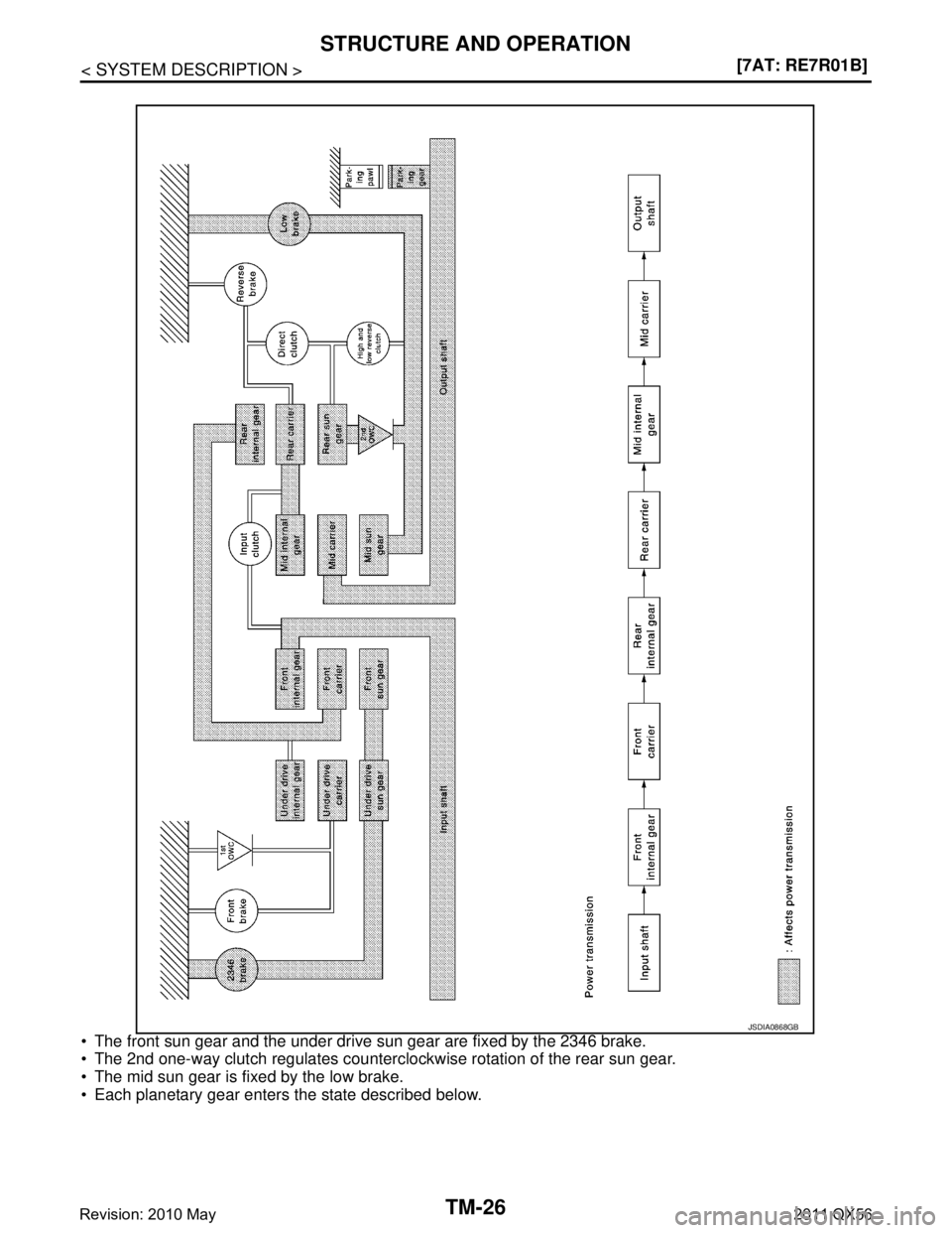 INFINITI QX56 2011  Factory Service Manual 
TM-26
< SYSTEM DESCRIPTION >[7AT: RE7R01B]
STRUCTURE AND OPERATION
 The front sun gear and the under drive sun gear are fixed by the 2346 brake.
 The 2nd one-way clutch regulates countercl
ockwise 