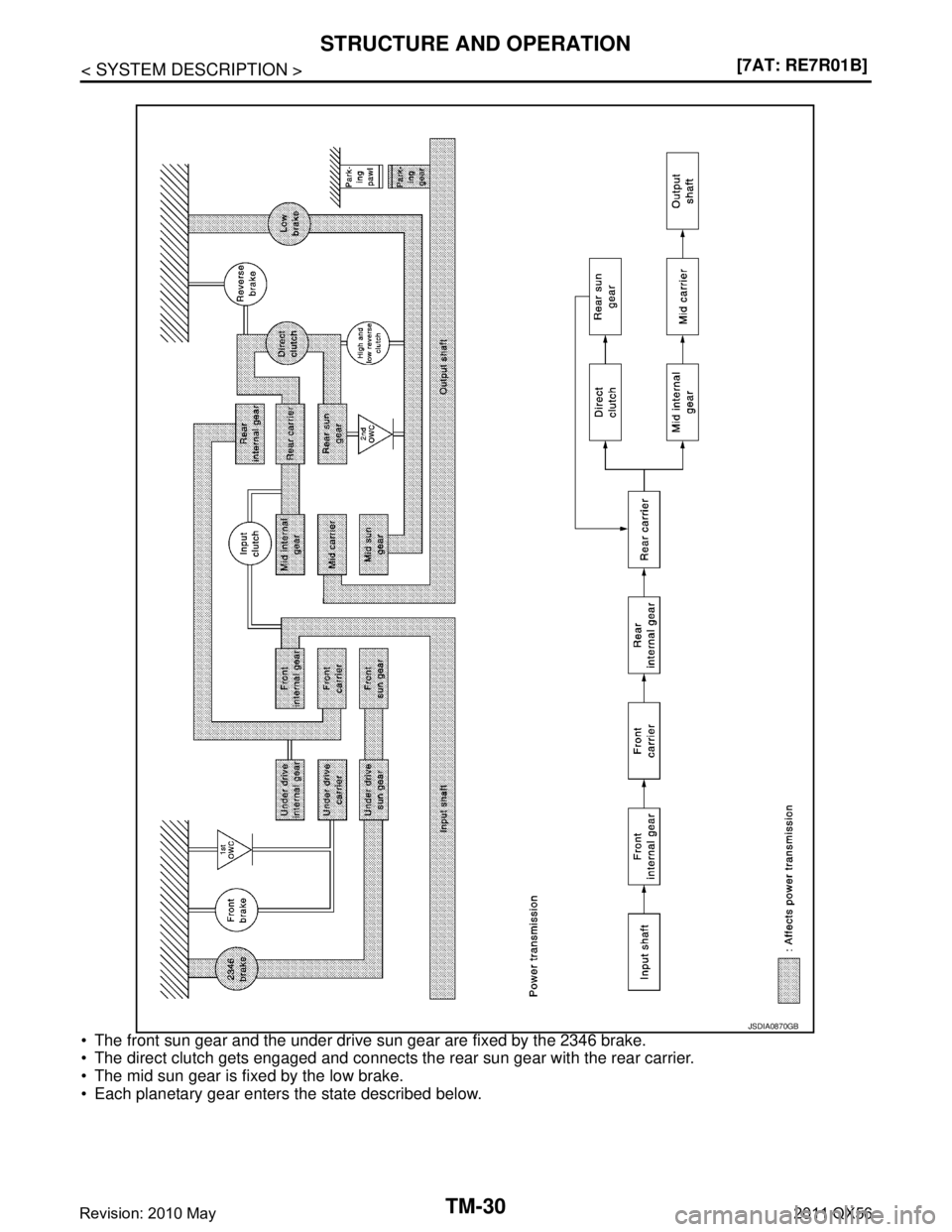 INFINITI QX56 2011  Factory Service Manual 
TM-30
< SYSTEM DESCRIPTION >[7AT: RE7R01B]
STRUCTURE AND OPERATION
 The front sun gear and the under drive sun gear are fixed by the 2346 brake.
 The direct clutch gets engaged and connects the rea