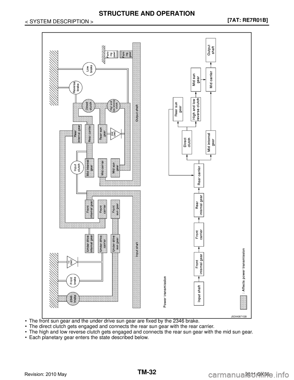 INFINITI QX56 2011  Factory Service Manual 
TM-32
< SYSTEM DESCRIPTION >[7AT: RE7R01B]
STRUCTURE AND OPERATION
 The front sun gear and the under drive sun gear are fixed by the 2346 brake.
 The direct clutch gets engaged and connects the rea