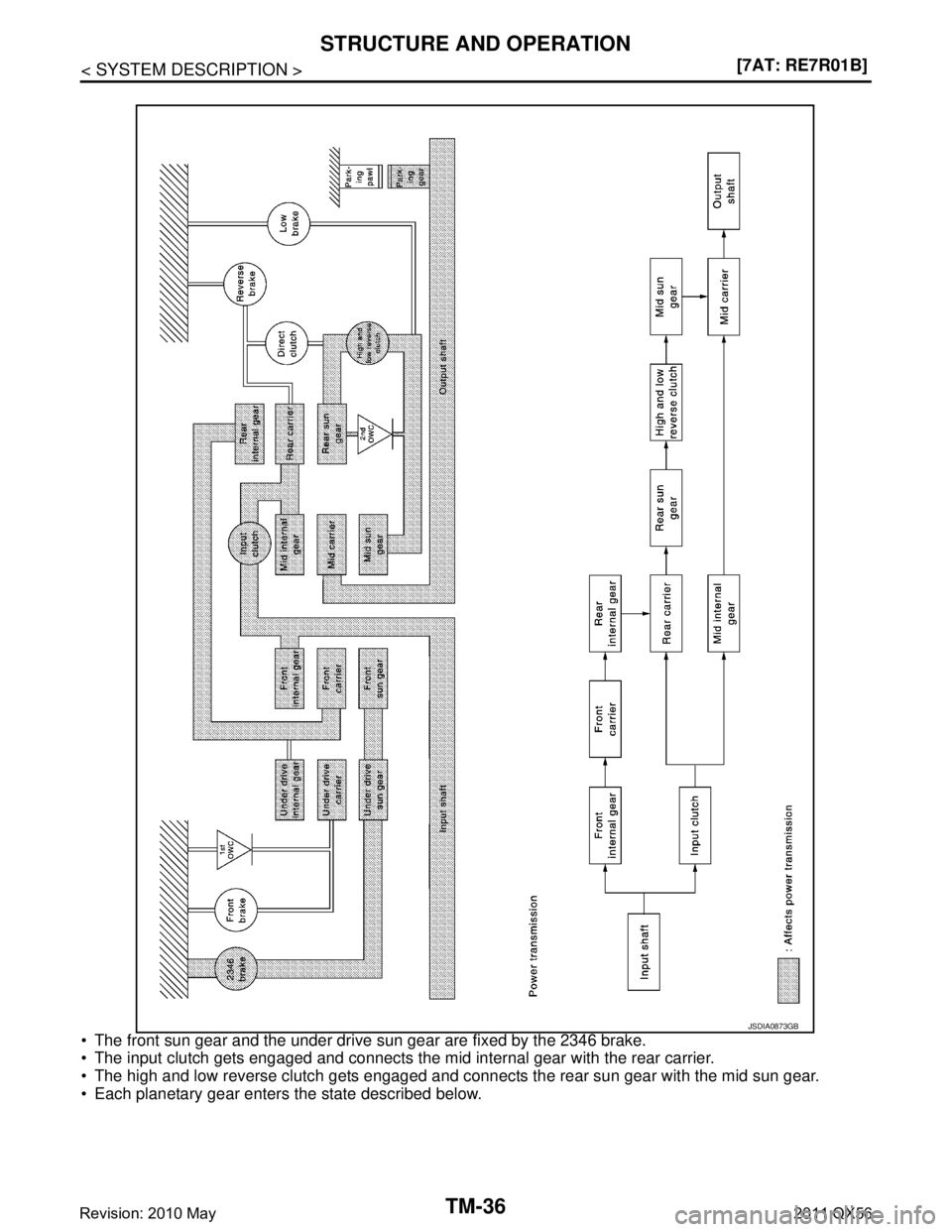 INFINITI QX56 2011  Factory Service Manual 
TM-36
< SYSTEM DESCRIPTION >[7AT: RE7R01B]
STRUCTURE AND OPERATION
 The front sun gear and the under drive sun gear are fixed by the 2346 brake.
 The input clutch gets engaged and connects the mid 