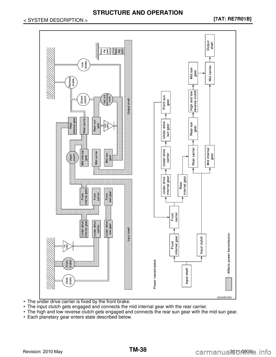 INFINITI QX56 2011  Factory Service Manual 
TM-38
< SYSTEM DESCRIPTION >[7AT: RE7R01B]
STRUCTURE AND OPERATION
 The under drive carrier is fixed by the front brake.
 The input clutch gets engaged and connects the mid internal gear with the r