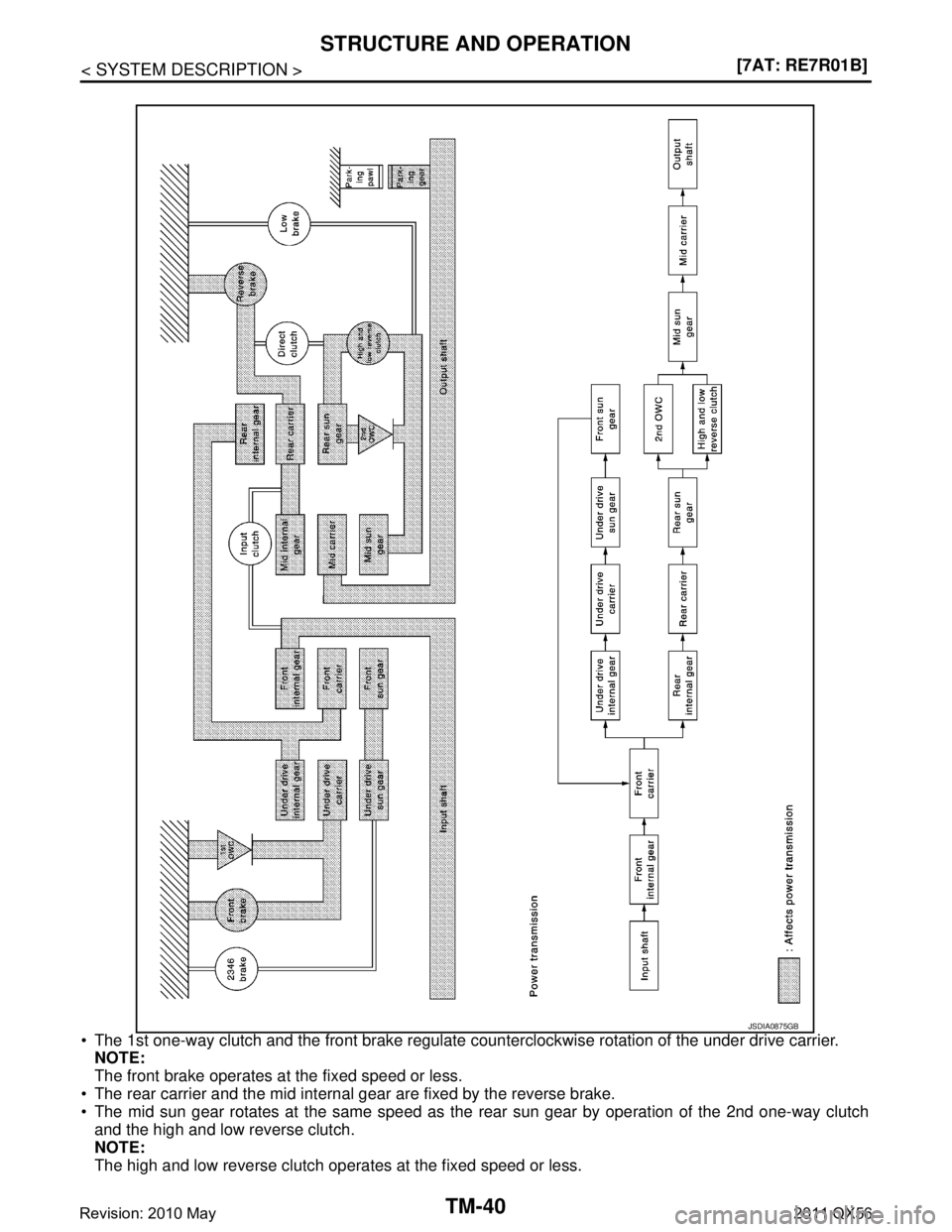 INFINITI QX56 2011  Factory Service Manual 
TM-40
< SYSTEM DESCRIPTION >[7AT: RE7R01B]
STRUCTURE AND OPERATION
 The 1st one-way clutch and the front brake regulate c
ounterclockwise rotation of the under drive carrier.
NOTE:
The front brake o