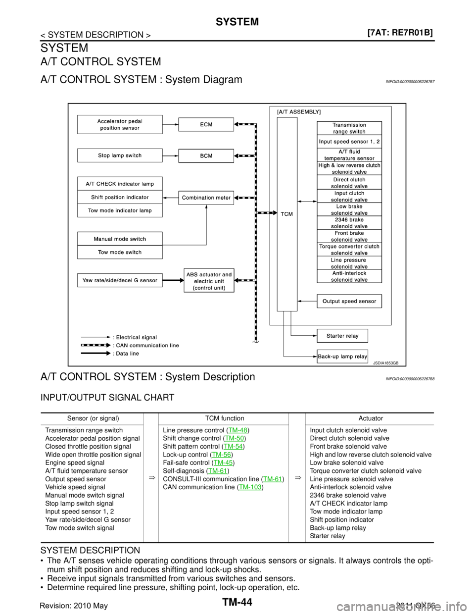 INFINITI QX56 2011  Factory Service Manual 
TM-44
< SYSTEM DESCRIPTION >[7AT: RE7R01B]
SYSTEM
SYSTEM
A/T CONTROL SYSTEM
A/T CONTROL SYSTEM : System DiagramINFOID:0000000006226767
A/T CONTROL SYSTEM : System DescriptionINFOID:0000000006226768
I