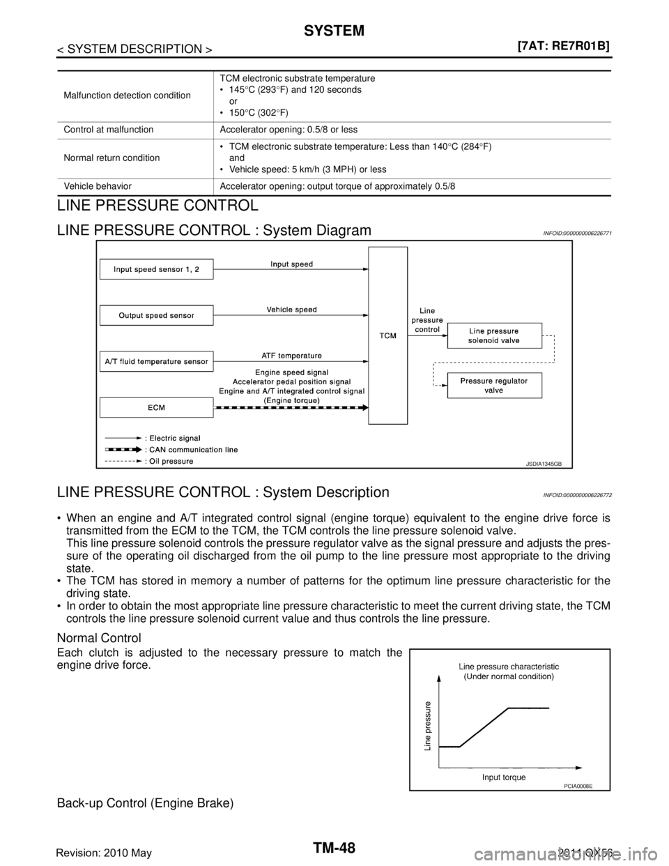 INFINITI QX56 2011  Factory Service Manual 
TM-48
< SYSTEM DESCRIPTION >[7AT: RE7R01B]
SYSTEM
LINE PRESSURE CONTROL
LINE PRESSURE CONTROL : System DiagramINFOID:0000000006226771
LINE PRESSURE CONTROL : System DescriptionINFOID:0000000006226772