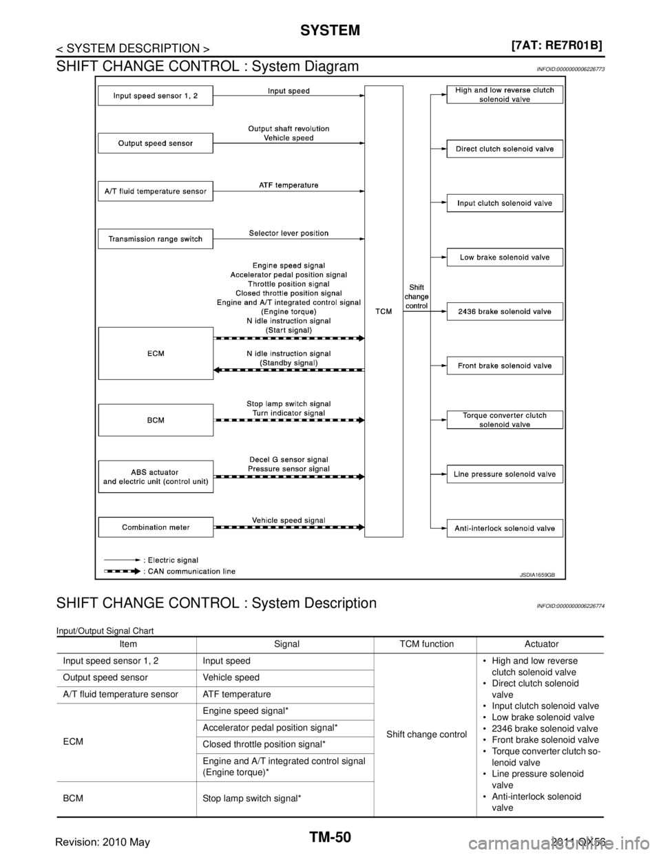 INFINITI QX56 2011  Factory Service Manual 
TM-50
< SYSTEM DESCRIPTION >[7AT: RE7R01B]
SYSTEM
SHIFT CHANGE CONTROL : System Diagram
INFOID:0000000006226773
SHIFT CHANGE CONTROL : System DescriptionINFOID:0000000006226774
Input/Output Signal Ch