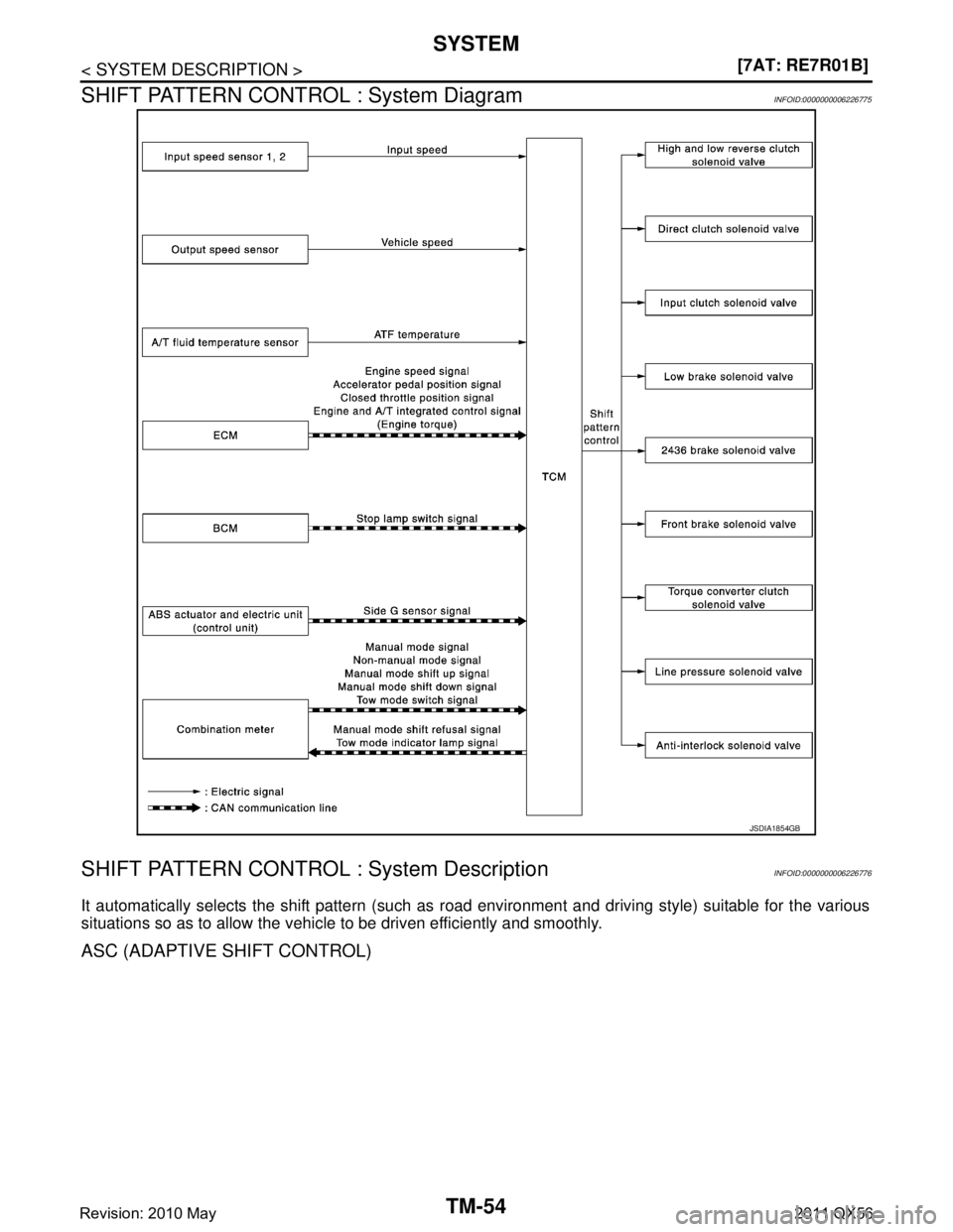 INFINITI QX56 2011  Factory Service Manual 
TM-54
< SYSTEM DESCRIPTION >[7AT: RE7R01B]
SYSTEM
SHIFT PATTERN CONTROL : System Diagram
INFOID:0000000006226775
SHIFT PATTERN CONTROL : System DescriptionINFOID:0000000006226776
It automatically sel