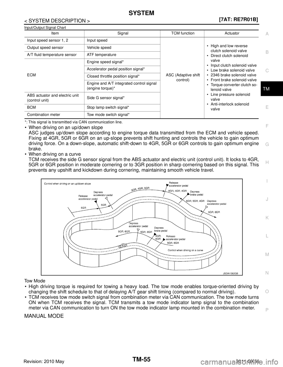 INFINITI QX56 2011  Factory Service Manual 
SYSTEMTM-55
< SYSTEM DESCRIPTION > [7AT: RE7R01B]
C
EF
G H
I
J
K L
M A
B
TM
N
O P
Input/Output Signal Chart
*: This signal is transmitted via CAN communication line.
 When driving on an up/down slop