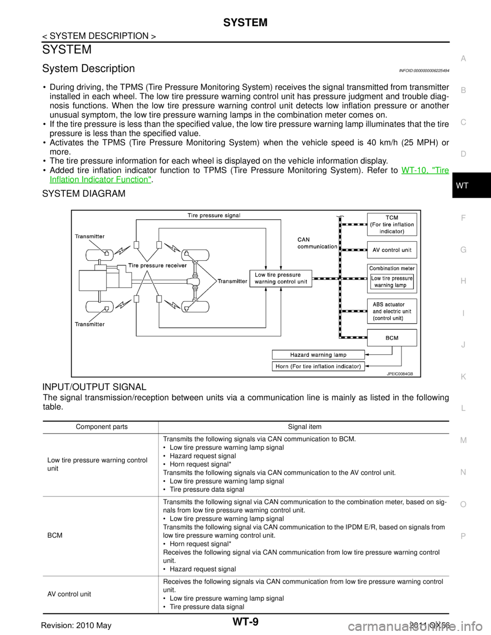INFINITI QX56 2011 Factory Service Manual
SYSTEMWT-9
< SYSTEM DESCRIPTION >
C
DF
G H
I
J
K L
M A
B
WT
N
O P
SYSTEM
System DescriptionINFOID:0000000006225494
During driving, the TPMS (Tire Pressure Monitoring System) receives the signal tr INFINITI QX56 2011 Factory Service Manual
SYSTEMWT-9
< SYSTEM DESCRIPTION >
C
DF
G H
I
J
K L
M A
B
WT
N
O P
SYSTEM
System DescriptionINFOID:0000000006225494
During driving, the TPMS (Tire Pressure Monitoring System) receives the signal tr