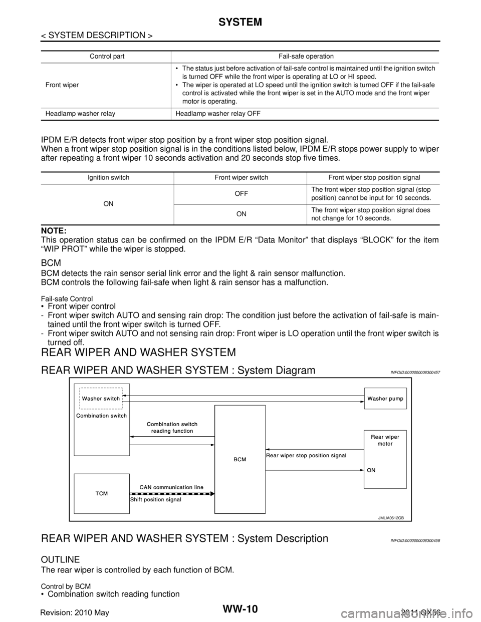INFINITI QX56 2011  Factory Service Manual 
WW-10
< SYSTEM DESCRIPTION >
SYSTEM
IPDM E/R detects front wiper stop position by a front wiper stop position signal.
When a front wiper stop position signal is in the conditi ons listed below, IPDM 