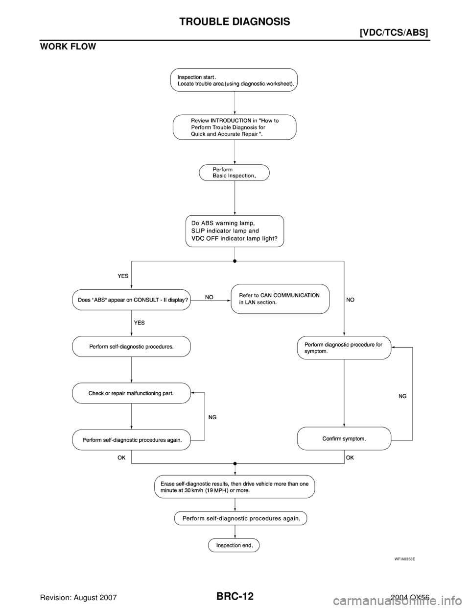 INFINITI QX56 2004  Factory Service Manual BRC-12
[VDC/TCS/ABS]
TROUBLE DIAGNOSIS
Revision: August 20072004 QX56
WORK FLOW
WFIA0358E 