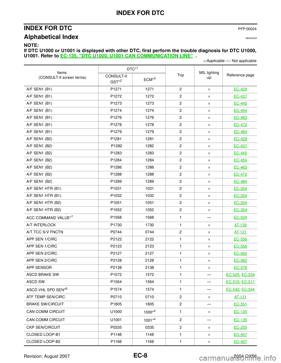 INFINITI QX56 2004  Factory Service Manual EC-8Revision: August 2007
INDEX FOR DTC
2004 QX56
INDEX FOR DTCPFP:00024
Alphabetical IndexUBS00GZ3
NOTE:
If DTC U1000 or U1001 is displayed with other DTC, first perform the trouble diagnosis for DTC