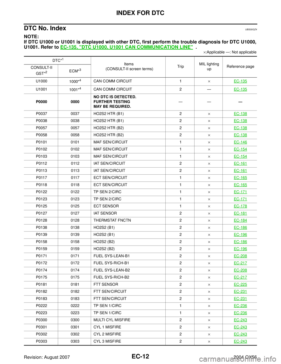 INFINITI QX56 2004  Factory Service Manual EC-12Revision: August 2007
INDEX FOR DTC
2004 QX56
DTC No. IndexUBS00GZ4
NOTE:
If DTC U1000 or U1001 is displayed with other DTC, first perform the trouble diagnosis for DTC U1000,
U1001. Refer to EC-