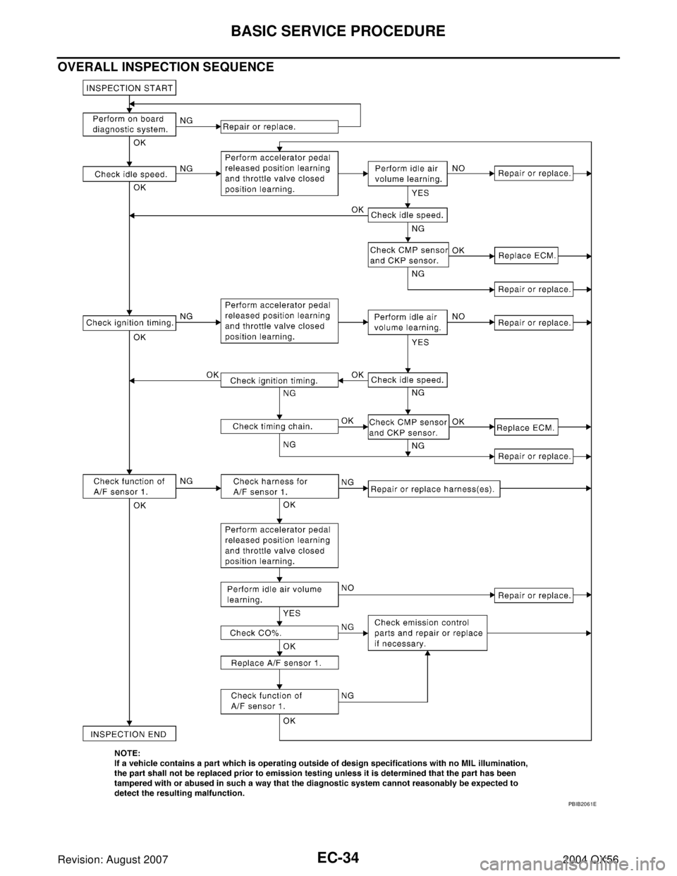 INFINITI QX56 2004  Factory Service Manual EC-34Revision: August 2007
BASIC SERVICE PROCEDURE
2004 QX56
OVERALL INSPECTION SEQUENCE
PBIB2061E 