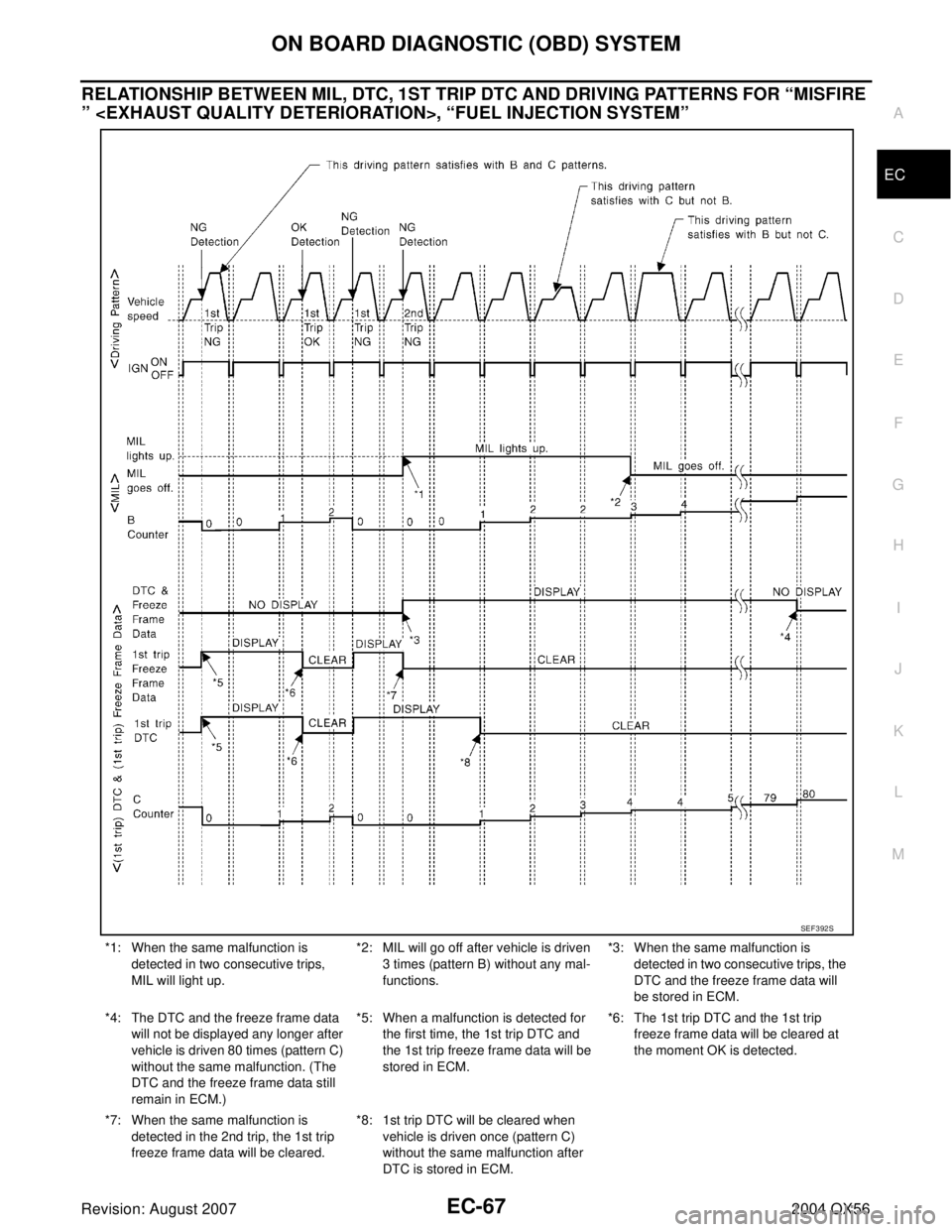 INFINITI QX56 2004  Factory Service Manual ON BOARD DIAGNOSTIC (OBD) SYSTEM
EC-67
C
D
E
F
G
H
I
J
K
L
MA
EC
Revision: August 20072004 QX56
RELATIONSHIP BETWEEN MIL, DTC, 1ST TRIP DTC AND DRIVING PATTERNS FOR “MISFIRE 
” <EXHAUST QUALITY DE