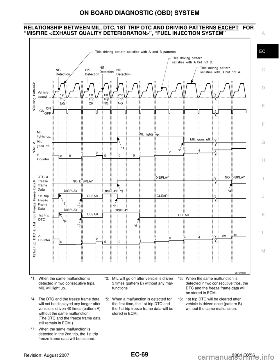 INFINITI QX56 2004  Factory Service Manual ON BOARD DIAGNOSTIC (OBD) SYSTEM
EC-69
C
D
E
F
G
H
I
J
K
L
MA
EC
Revision: August 20072004 QX56
RELATIONSHIP BETWEEN MIL, DTC, 1ST TRIP DTC AND DRIVING PATTERNS EXCEPT   FOR 
“MISFIRE <EXHAUST QUALI