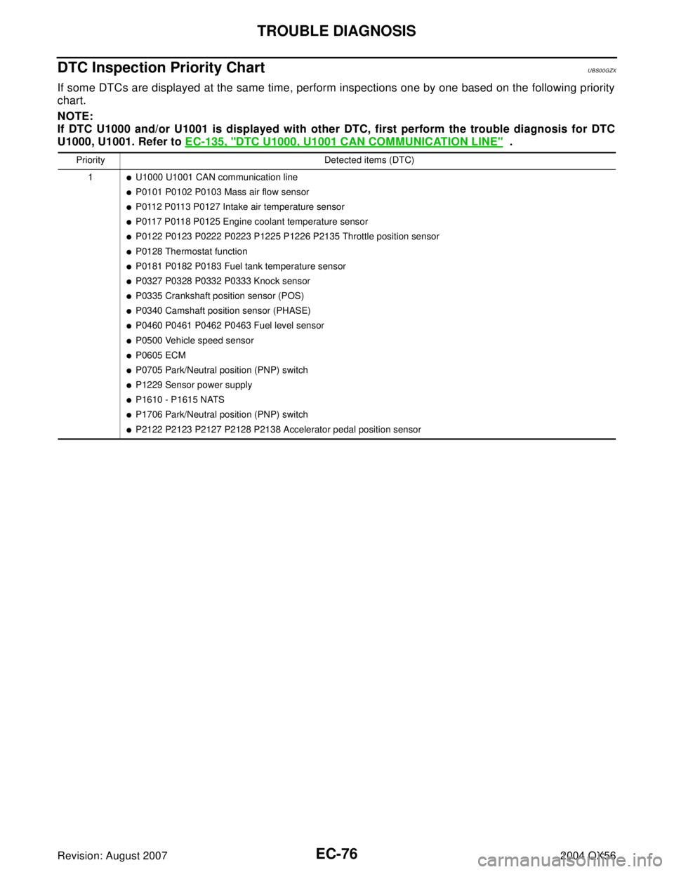 INFINITI QX56 2004  Factory Service Manual EC-76Revision: August 2007
TROUBLE DIAGNOSIS
2004 QX56
DTC Inspection Priority ChartUBS00GZX
If some DTCs are displayed at the same time, perform inspections one by one based on the following priority